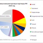 Основные торговые партнеры РФ в 2020 году. © SBO-PAPER.RU по данным ФТС России