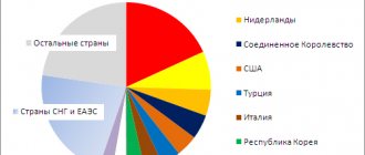 Main trading partners of the Russian Federation in 2020. © SBO-PAPER.RU according to the Federal Customs Service of Russia 